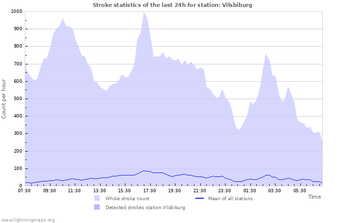 Graphs: Stroke statistics