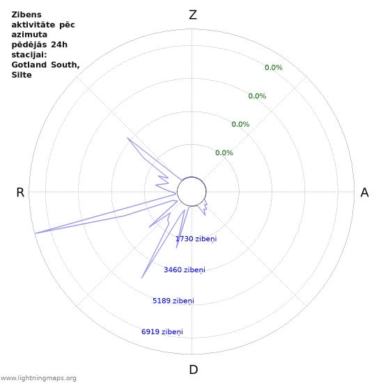 Grafiki: Zibens aktivitāte pēc azimuta