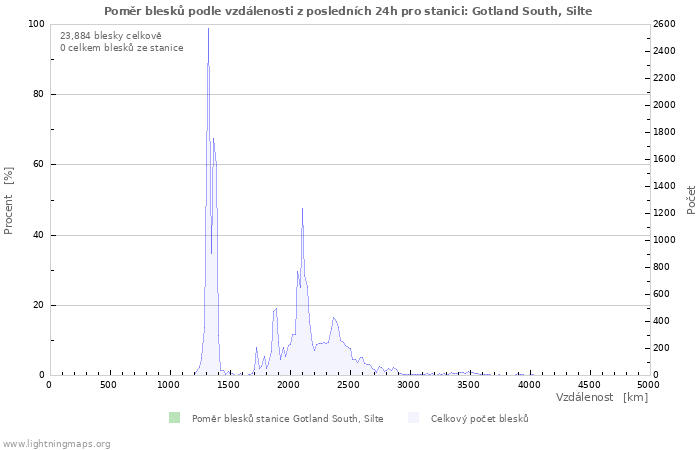 Grafy: Poměr blesků podle vzdálenosti