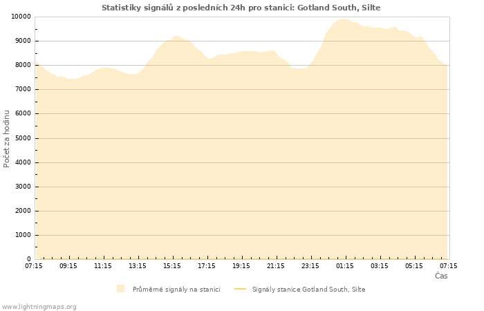 Grafy: Statistiky signálů