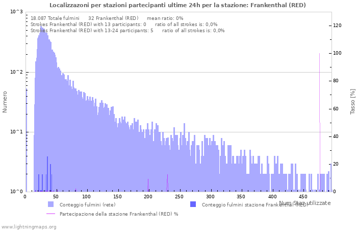 Grafico: Localizzazoni per stazioni partecipanti