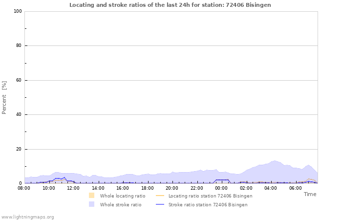 Graphs: Locating and stroke ratios