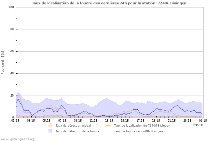 Graphes: Taux de localisation de la foudre