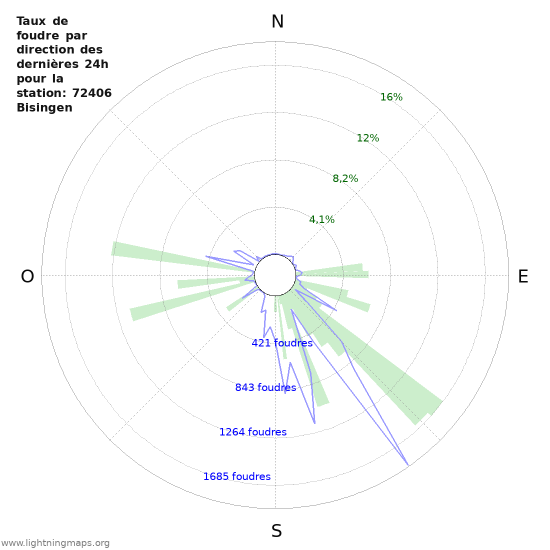 Graphes: Taux de foudre par direction
