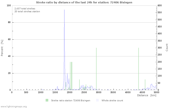 Graphs: Stroke ratio by distance