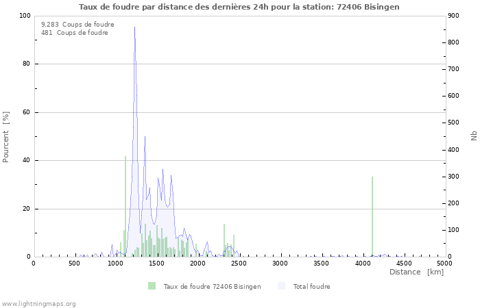 Graphes: Taux de foudre par distance