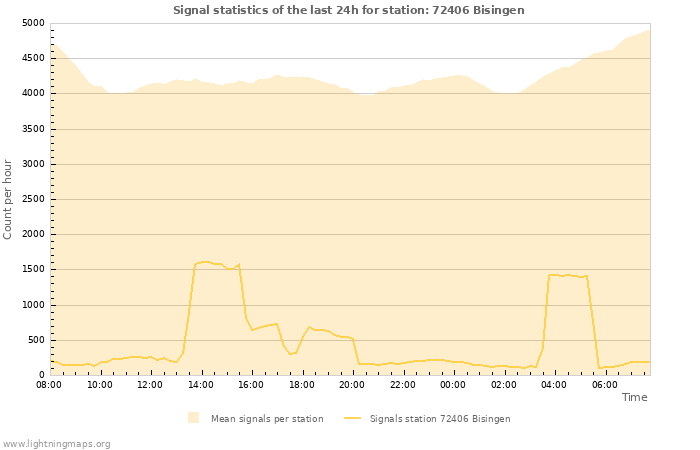 Graphs: Signal statistics