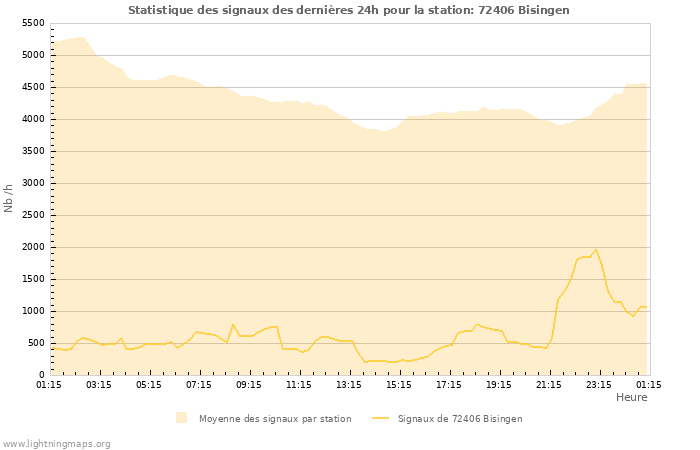 Graphes: Statistique des signaux