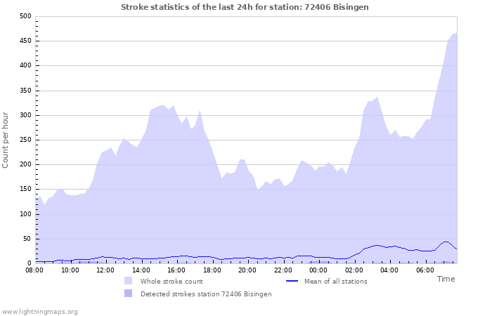 Graphs: Stroke statistics