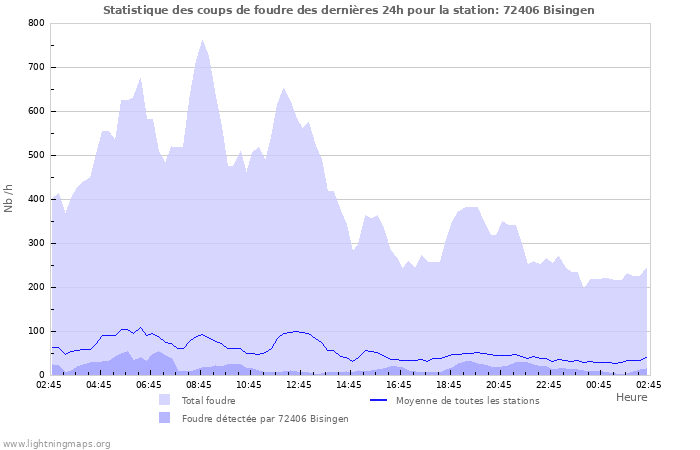 Graphes: Statistique des coups de foudre