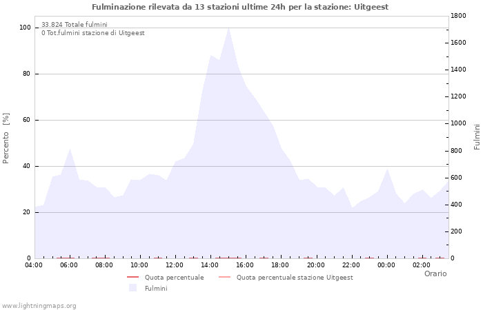 Grafico