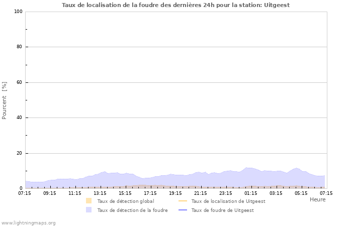 Graphes: Taux de localisation de la foudre