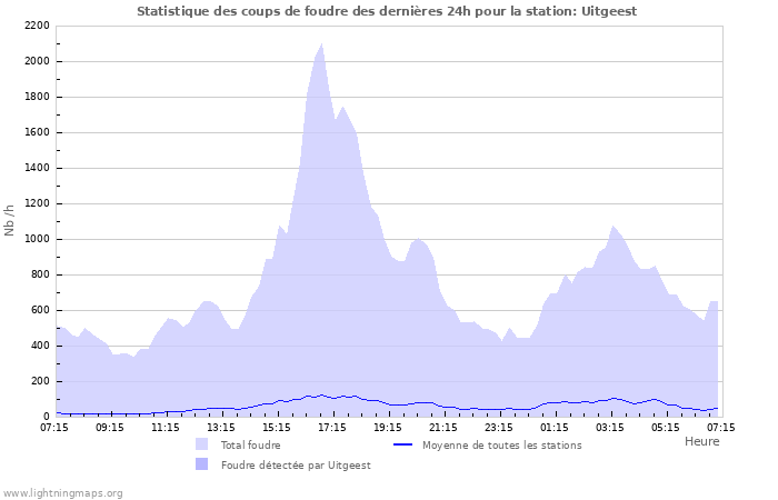 Graphes: Statistique des coups de foudre