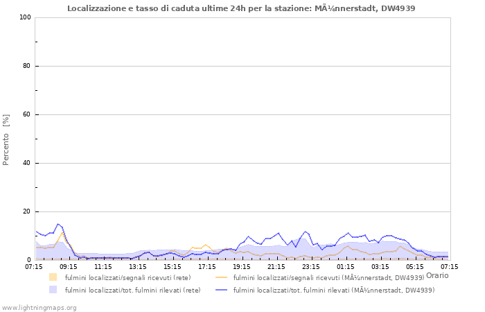 Grafico: Localizzazione e tasso di caduta