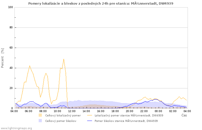 Grafy: Pomery lokalizácie a bleskov