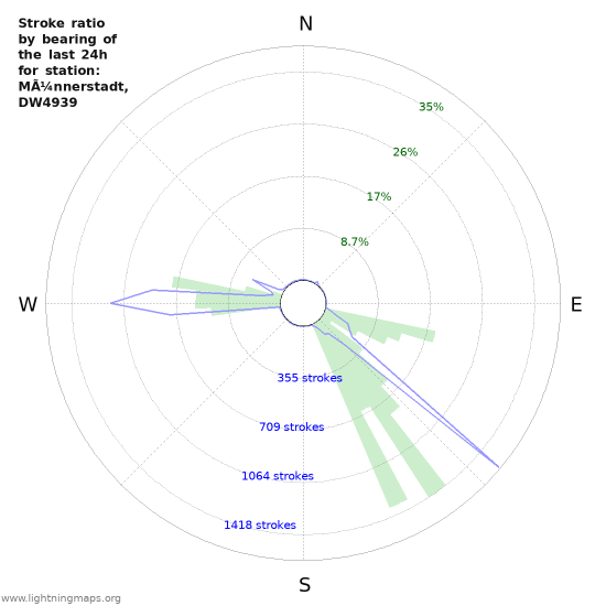 Graphs: Stroke ratio by bearing