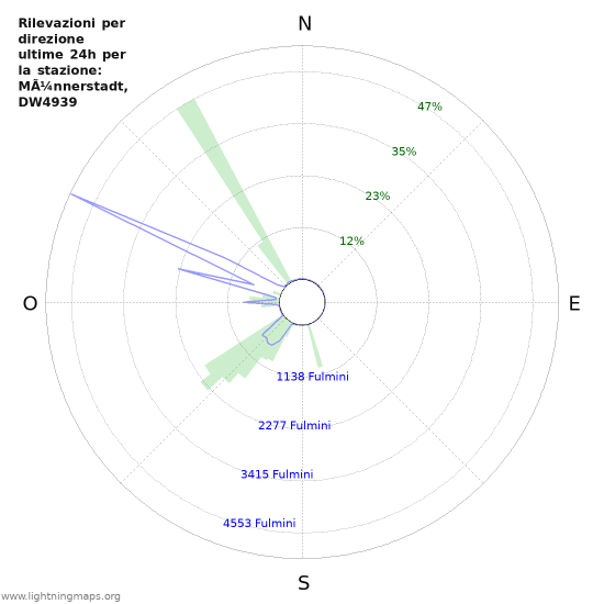 Grafico: Rilevazioni per direzione