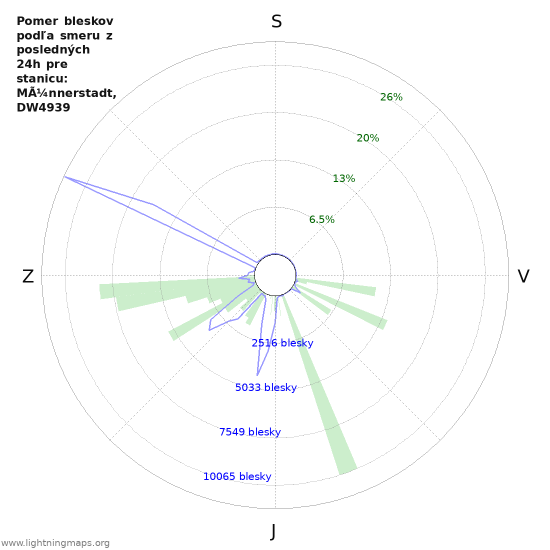 Grafy: Pomer bleskov podľa smeru