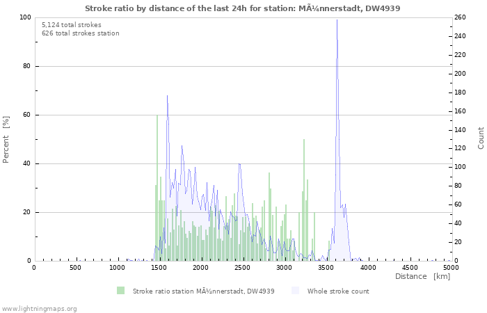 Graphs: Stroke ratio by distance