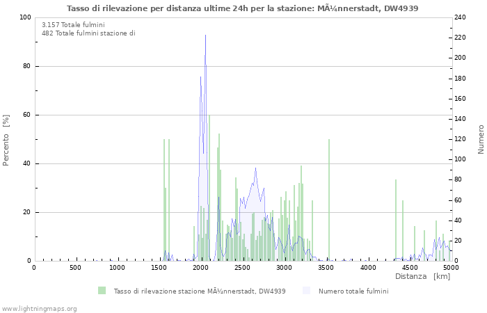 Grafico: Tasso di rilevazione per distanza