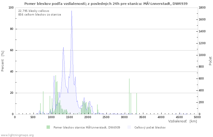 Grafy: Pomer bleskov podľa vzdialenosti;