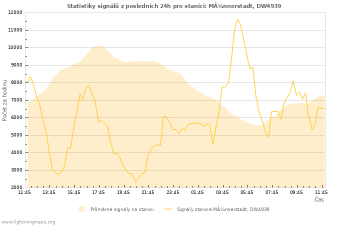Grafy: Statistiky signálů