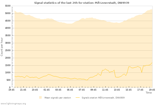 Graphs: Signal statistics