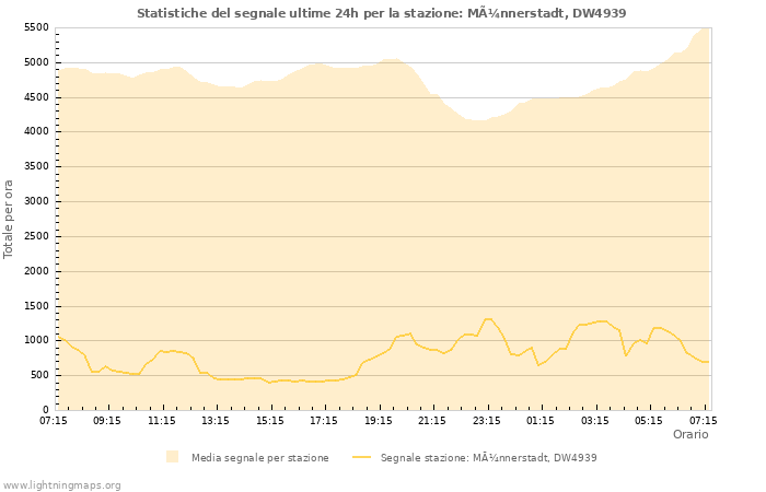 Grafico: Statistiche del segnale