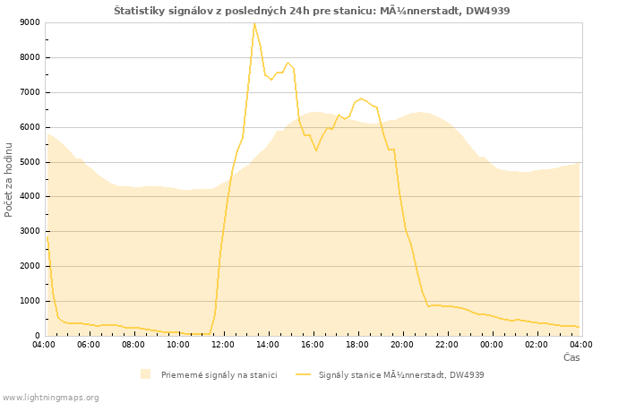 Grafy: Štatistiky signálov