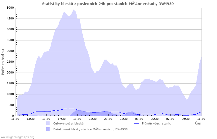 Grafy: Statistiky blesků