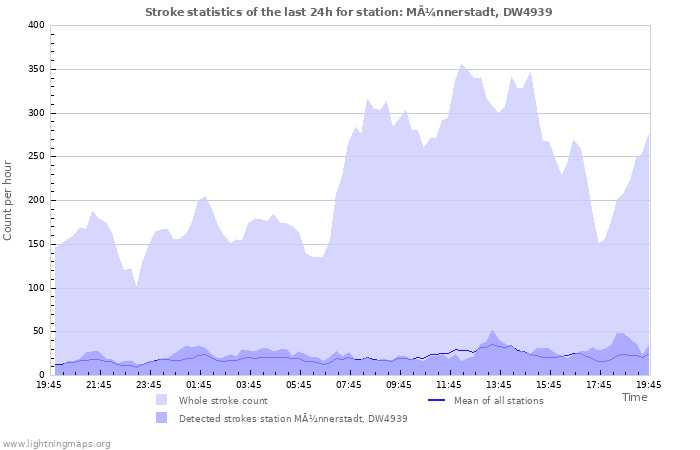 Graphs: Stroke statistics