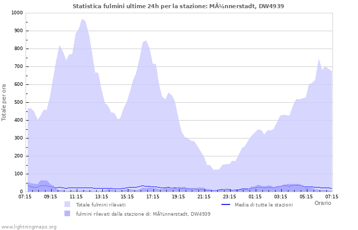 Grafico: Statistica fulmini