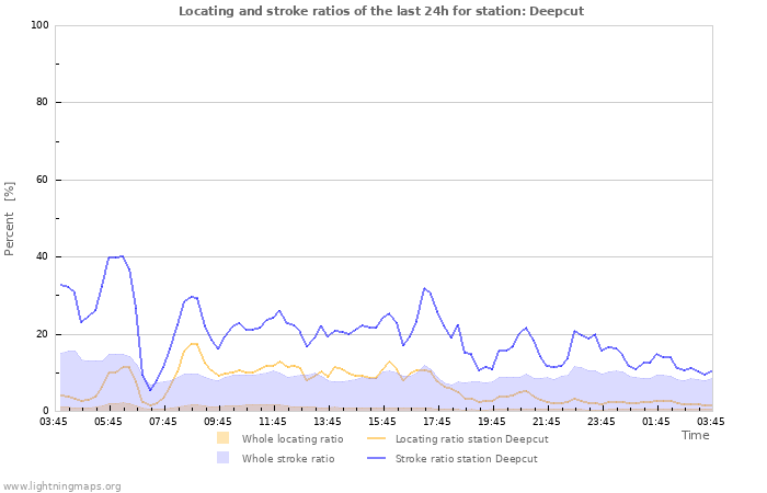 Graphs: Locating and stroke ratios