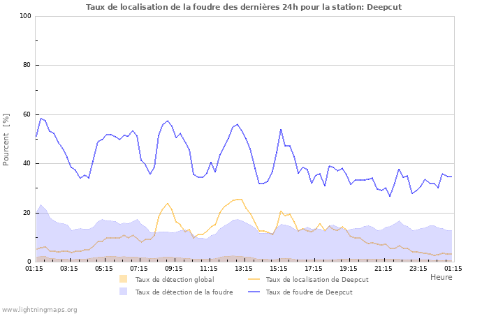 Graphes: Taux de localisation de la foudre