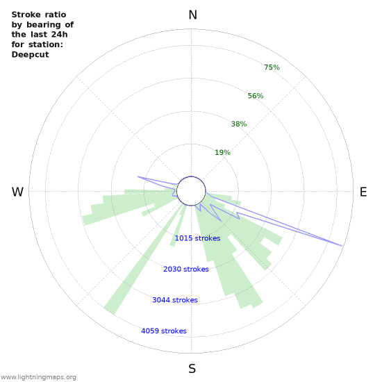 Graphs: Stroke ratio by bearing
