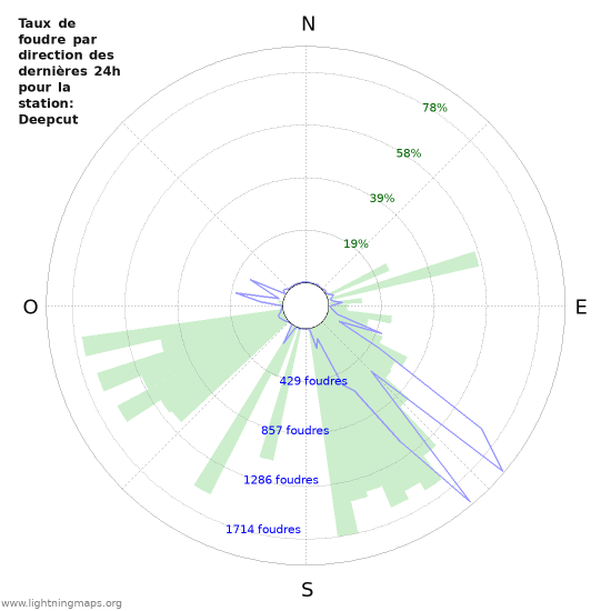 Graphes: Taux de foudre par direction
