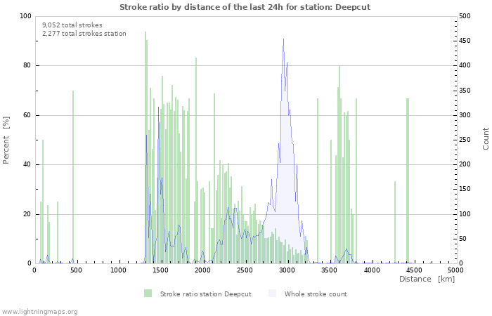 Graphs: Stroke ratio by distance