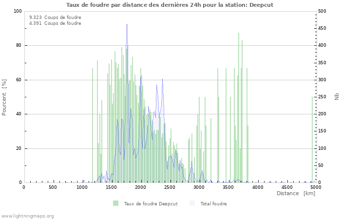 Graphes: Taux de foudre par distance