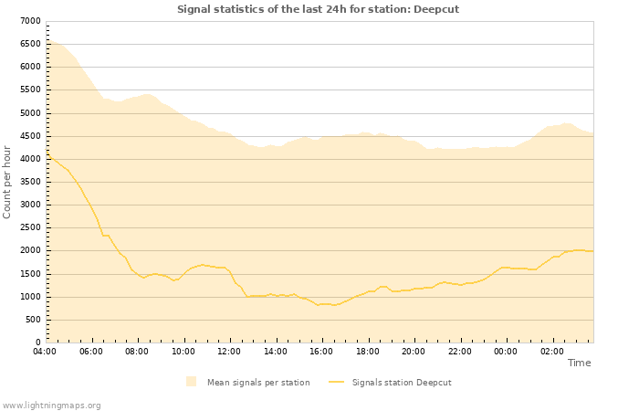 Graphs: Signal statistics
