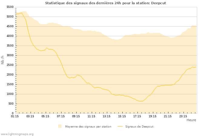Graphes: Statistique des signaux