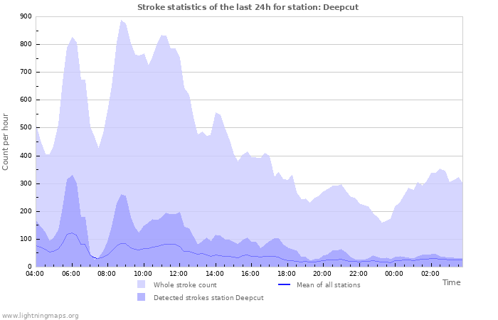 Graphs: Stroke statistics
