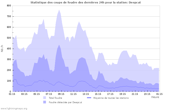 Graphes: Statistique des coups de foudre