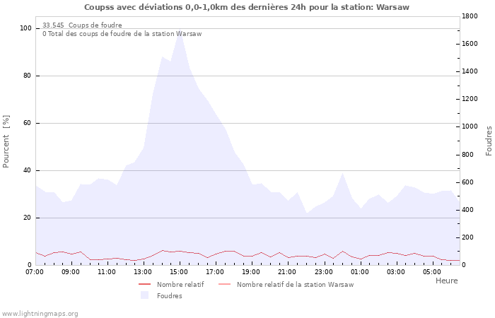 Graphes