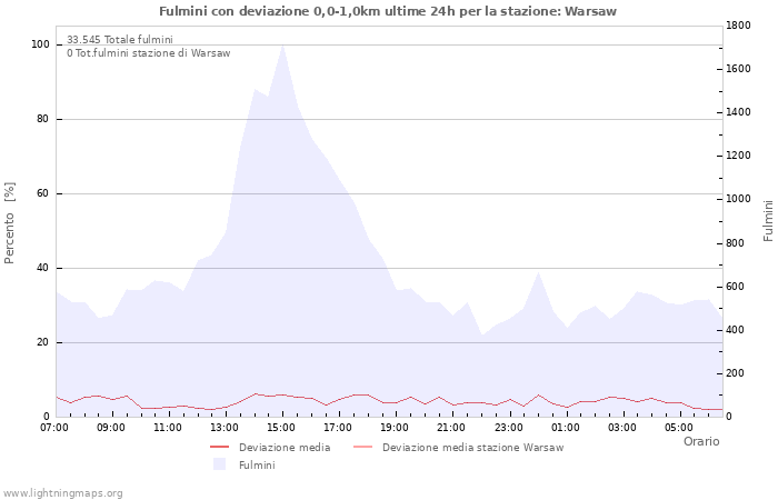 Grafico