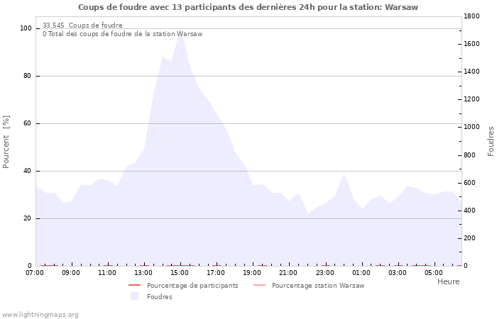 Graphes