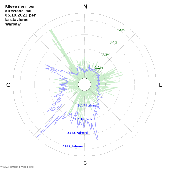 Grafico