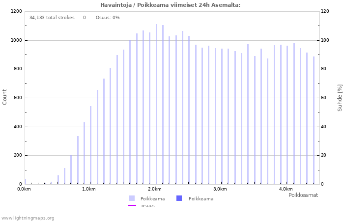 Graafit: Havaintoja / Poikkeama