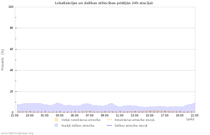 Grafiki: Lokalizācijas un dalības attiecības