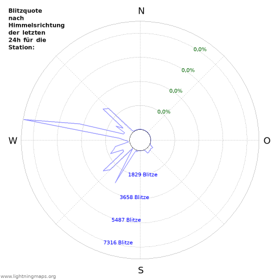 Diagramme: Blitzquote nach Himmelsrichtung