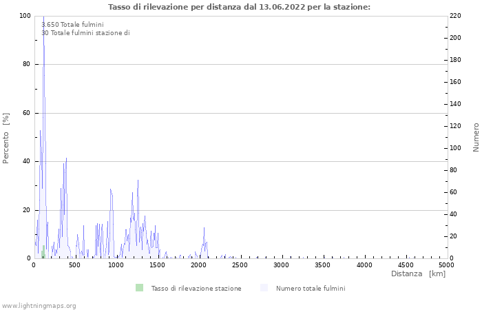 Grafico